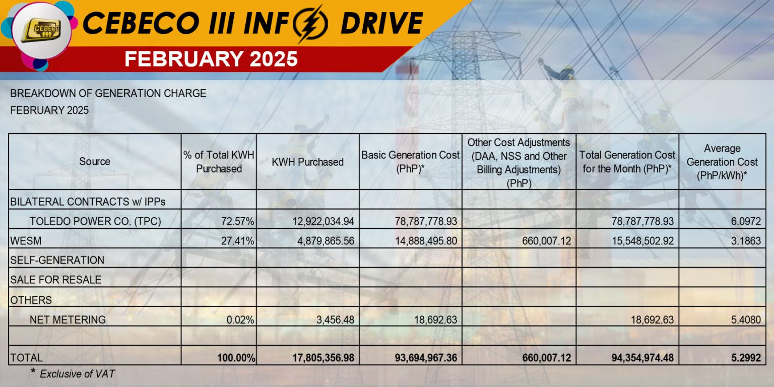 Clpc Generational Rates BREAKDOWN OF GENERATION CHARGE FOR THE YEAR 2025 – CEBECO III